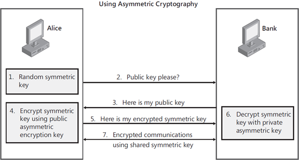 非对称加密流程